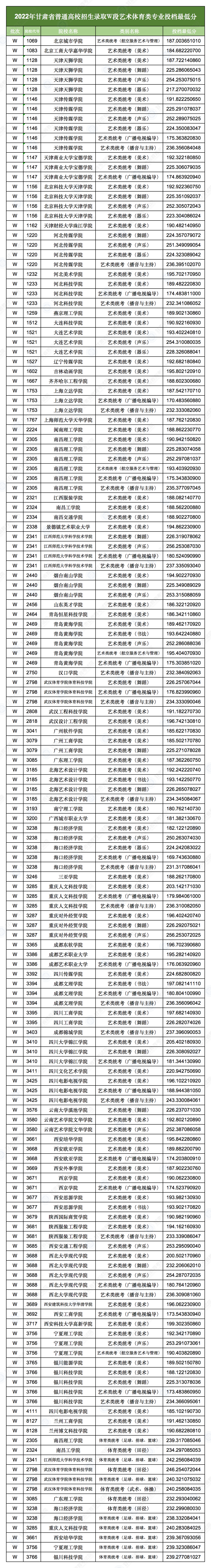 2022甘肃艺术体育类专业W段投档最低分公布