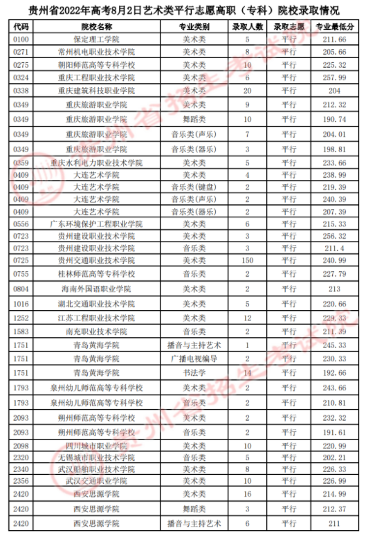 2022贵州艺术类高职（专科）院校录取最低分-8.2