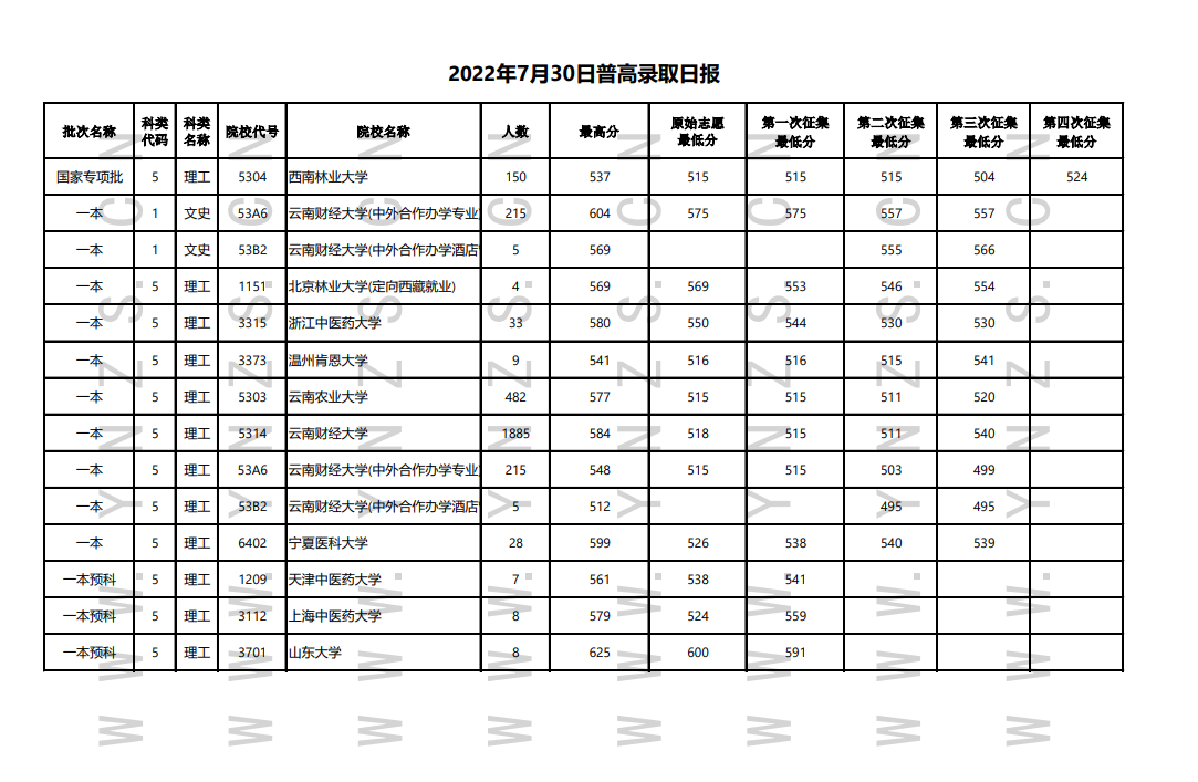 2022年云南高考7月30日普高录取最低分