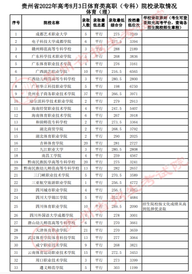 2022贵州体育类高职（专科）录取最低分及位次-8月3日