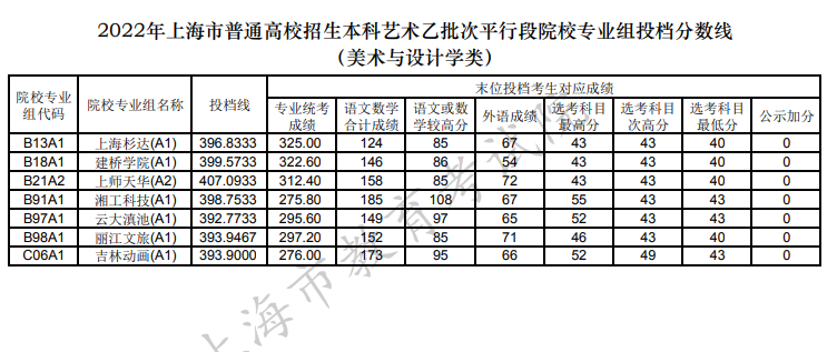 2022上海本科艺术乙批次段院校专业组投档分数线（美术与设计学类）