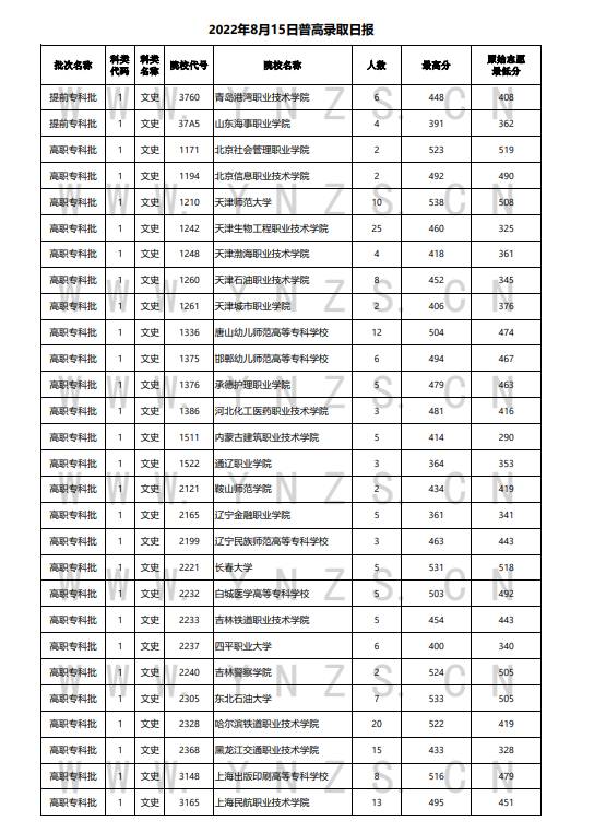 2022年云南高考8月15日普高院校录取最低分