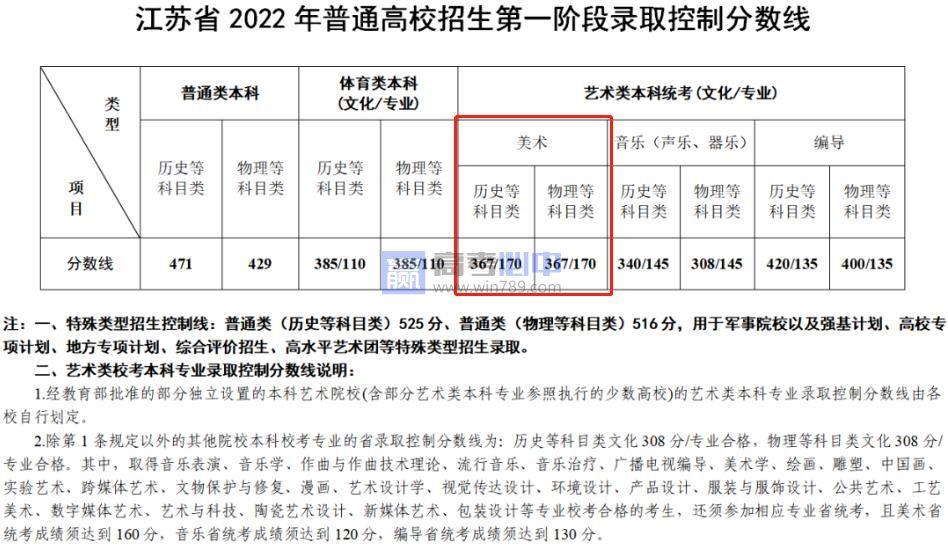 预测2023江苏美术生多少分能上本科（附2020-2022合格线）