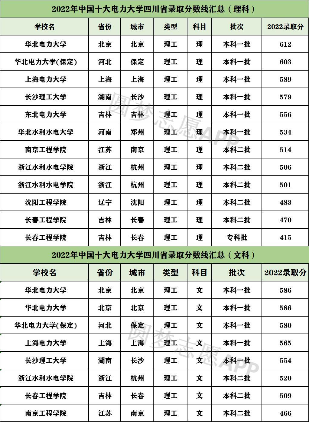 中国十大电力大学排名-国家电网认可的6所学校