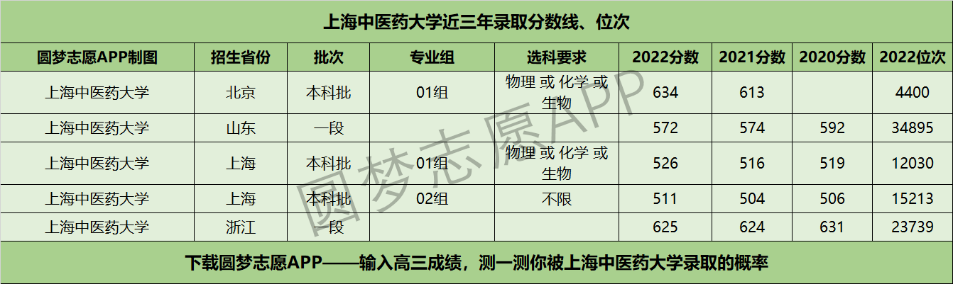 上海中医药大学近三年录取分数线及位次多少？附2020-2022历年最低分排名