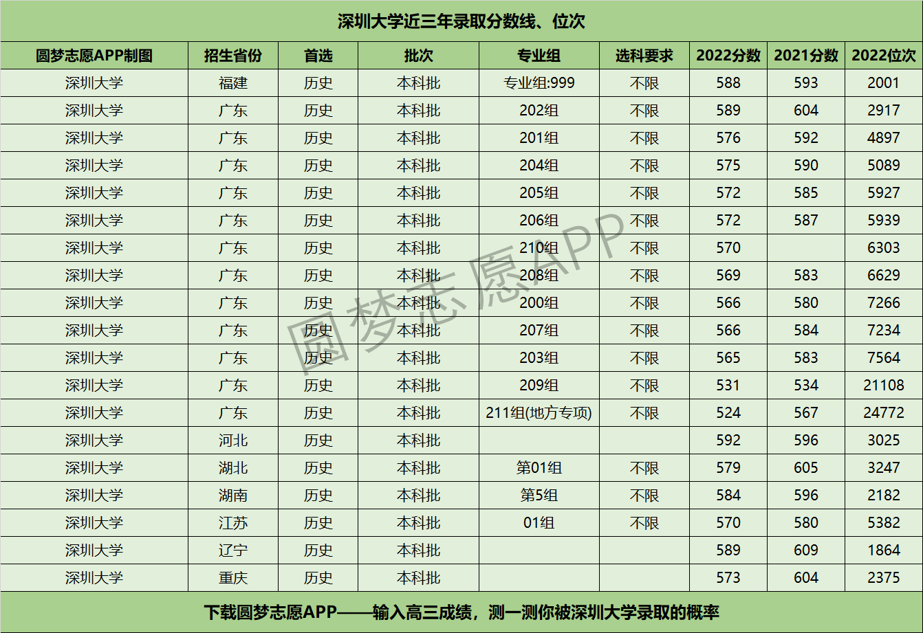 深圳大学近三年录取分数线及位次多少？附2020-2022历年最低分排名