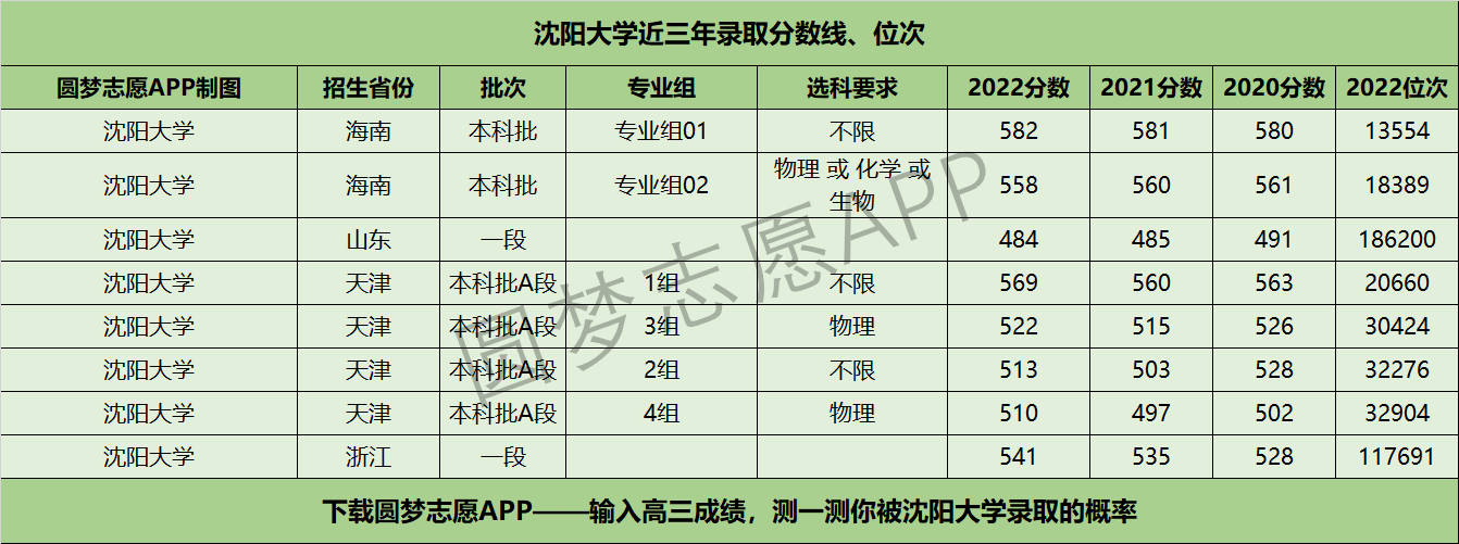 沈阳大学近三年录取分数线及位次多少？附2020-2022历年最低分排名