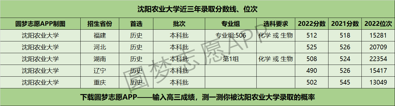 沈阳农业大学近三年录取分数线及位次多少？附2020-2022历年最低分排名