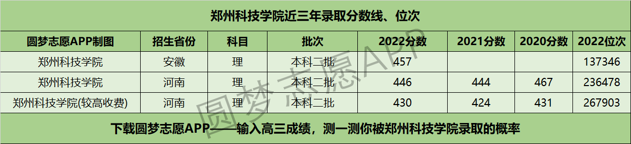 郑州科技学院近三年录取分数线及位次多少？