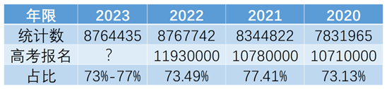 2023年四川高考人数预测 四川省考生大概多少人