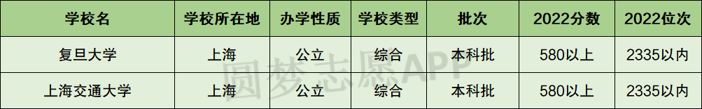 复旦大学和上海交通大学对比哪个更好？附复旦和上海交大分数线及全国排名与重点学科