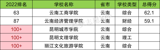 云南最好的民办二本大学排名一览 附学费收费标准