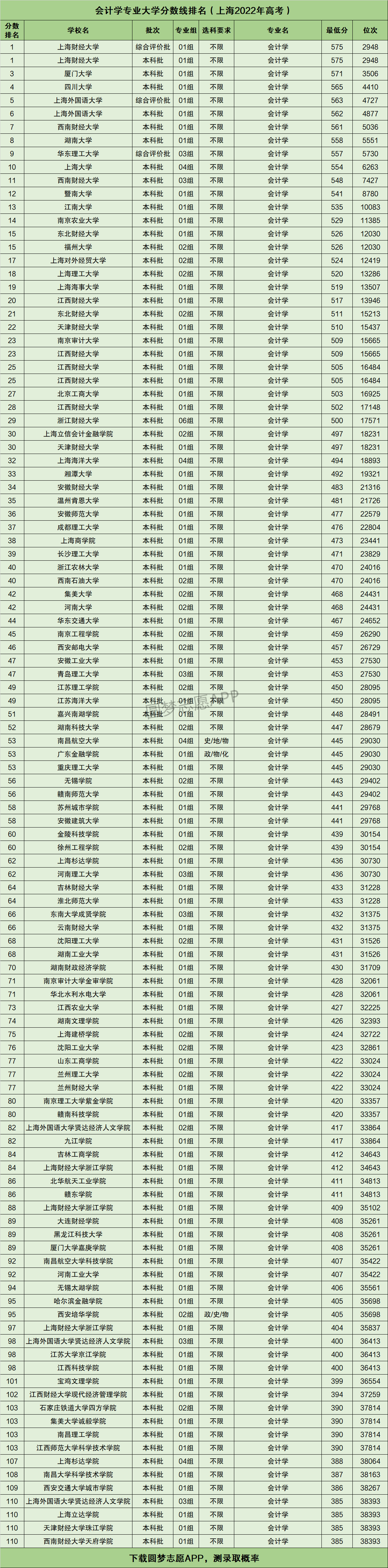 上海会计学专业大学排名及分数线（含2022年上海高考最低录取分汇总）