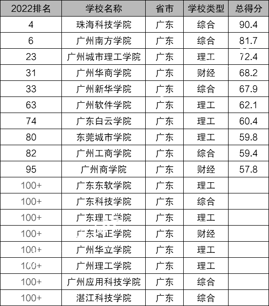 广东最好的民办二本大学排名一览表（附学费收费标准）