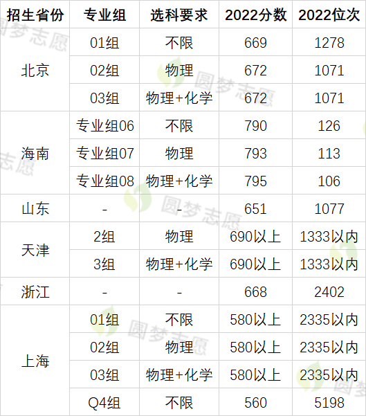 南京大学录取分数线 2023​多少分能上南京大学