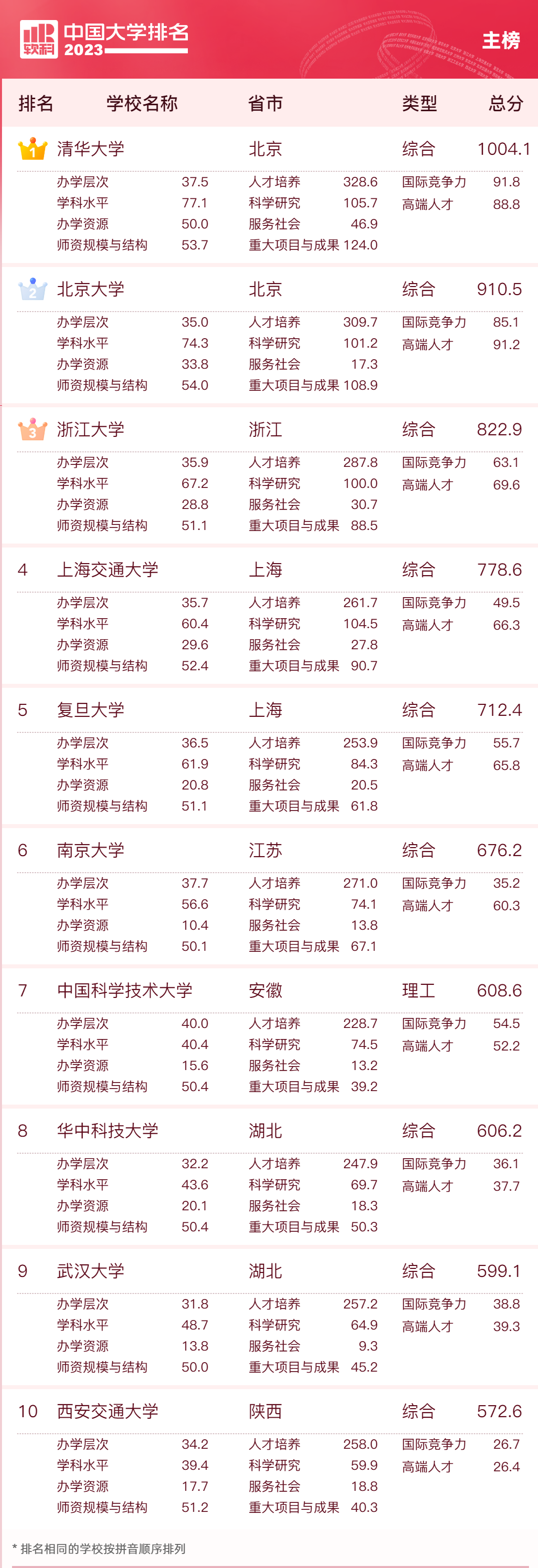 软科2023年中国大学排行榜完整版（含前十名、前100名）
