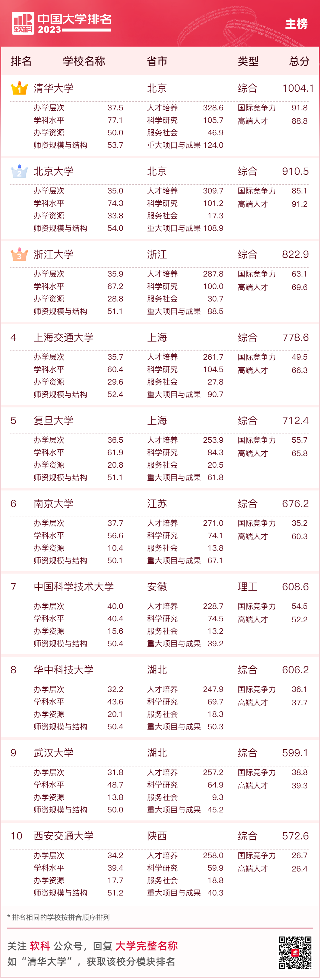 2023年中国大学排行榜最新公布（含软科、校友会完整版名单）！