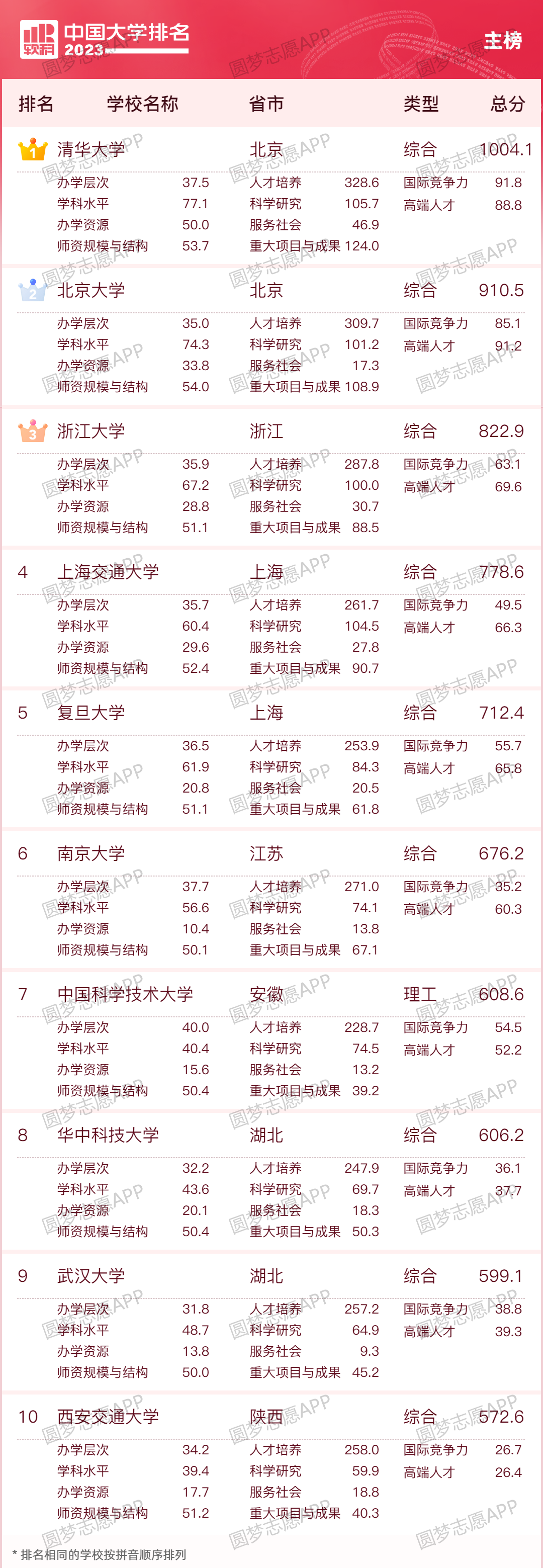 最权威的中国大学排名前100名-最新中国大学排行榜