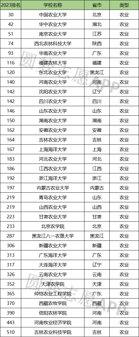 中国所有农业大学排名及分数线2023年参考
