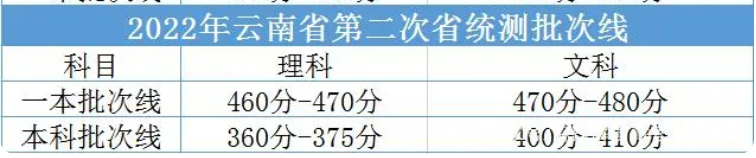 云南省第二次省统测2023分数线-云南高三第二次统测排名