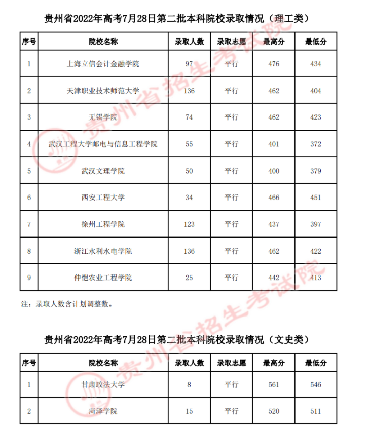 2022贵州高考第二批本科院校录取最低分-7.28