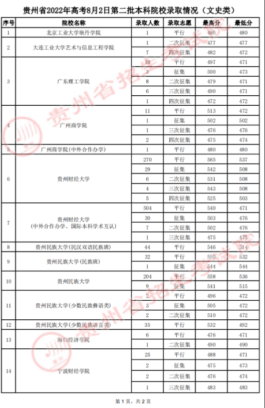2022贵州高考第二批本科院校录取最低分-8月2日
