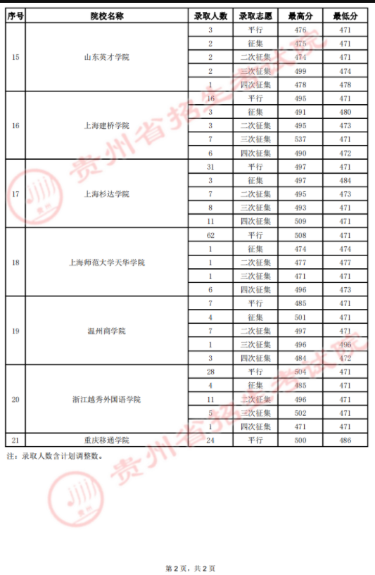 2022贵州高考第二批本科院校录取最低分-8月2日