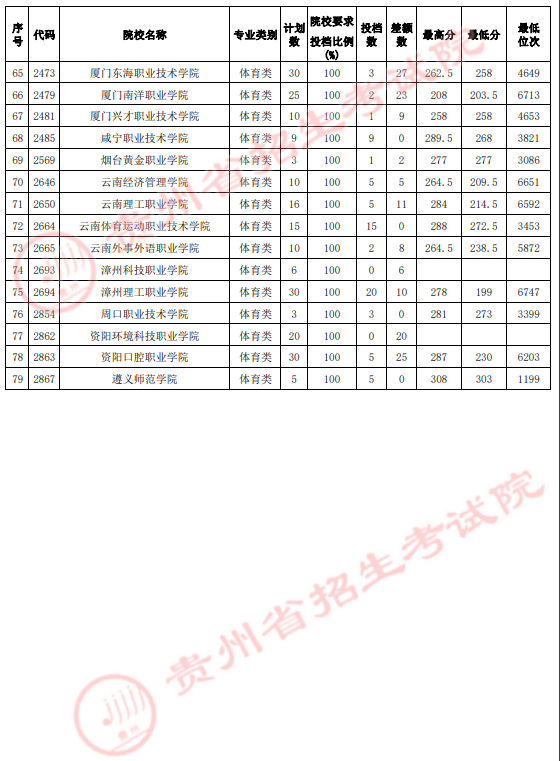 2022贵州高考体育（理）高职（专科）投档最低分及位次