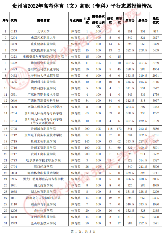 2022贵州高考体育（文）高职（专科）投档最低分及位次