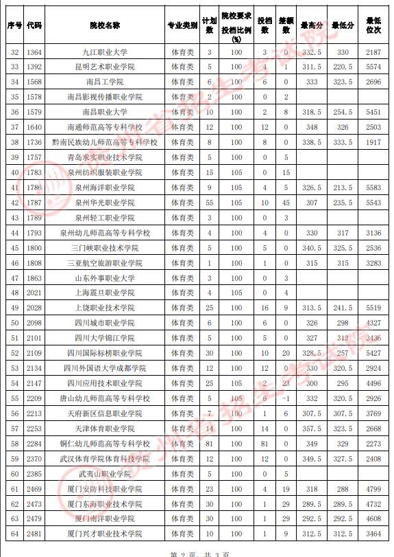 2022贵州高考体育（文）高职（专科）投档最低分及位次