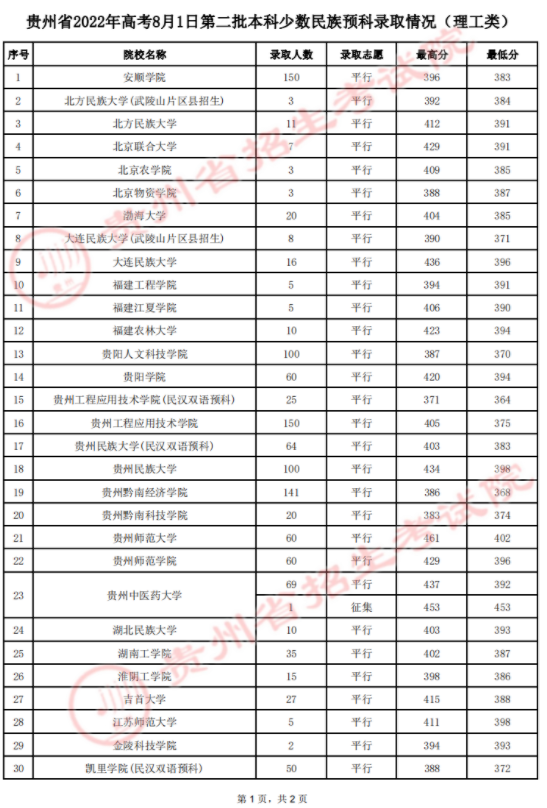 2022贵州第二批本科少数民族预科录取最低分-8.1