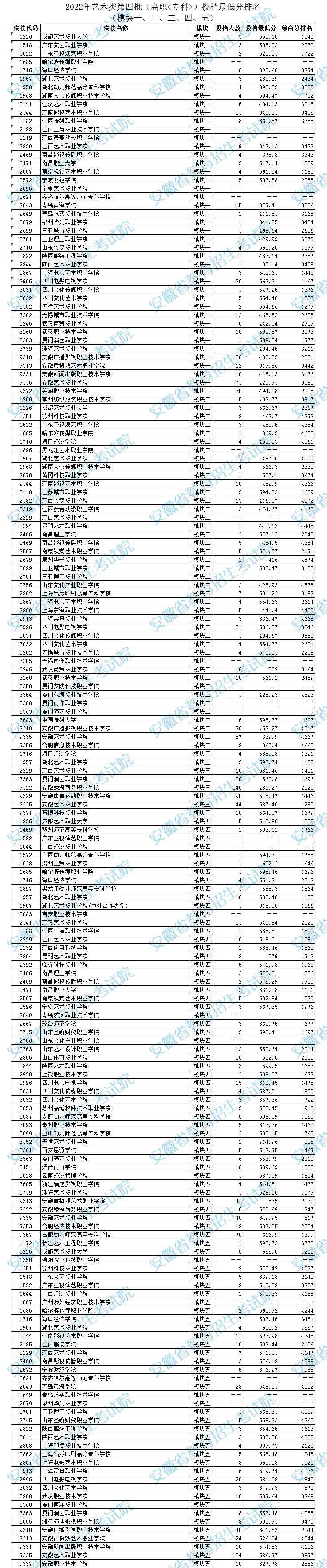 2022安徽艺术类第四批高职<专科>投档最低分排名（模块一、二、三、四、五）