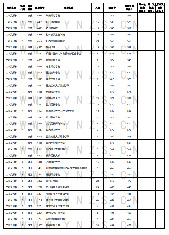 2022年云南高考8月1日普高录取最低分