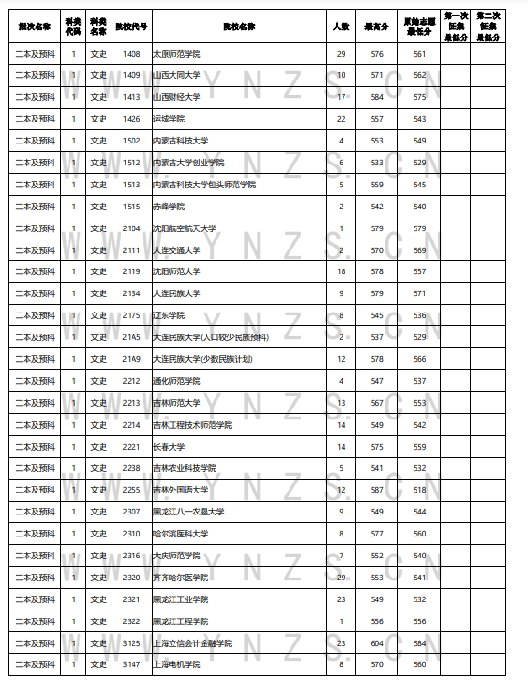 2022年云南高考8月2日普高录取最低分
