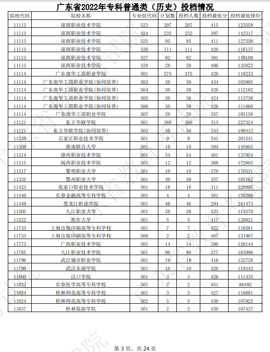 2022广东专科普通类（历史）投档最低分及位次排名
