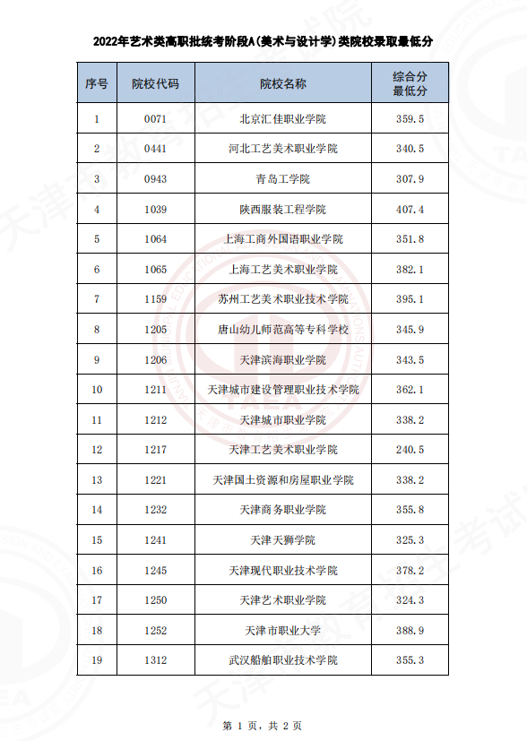 2022天津艺术类高职批统考阶段A(美术与设计学)类院校录取最低分