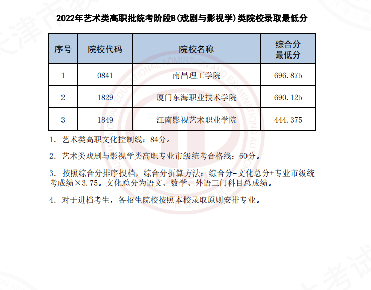 2022天津艺术类高职批统考阶段B(戏剧与影视学)类院校录取最低分