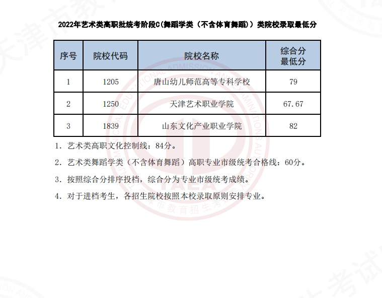 2022天津艺术类高职批统考阶段C(舞蹈学类（不含体育舞蹈)）类院校录取最低分