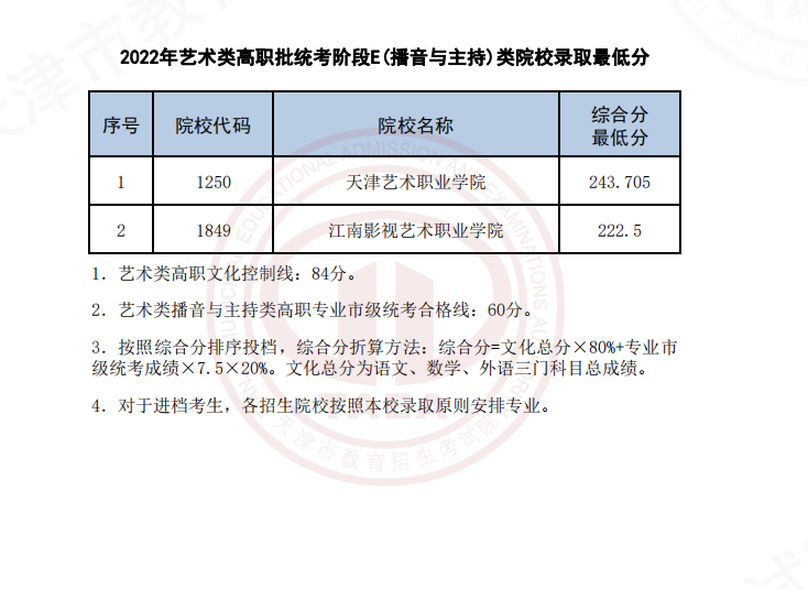 2022天津艺术类高职批统考阶段E(播音与主持)类院校录取最低分