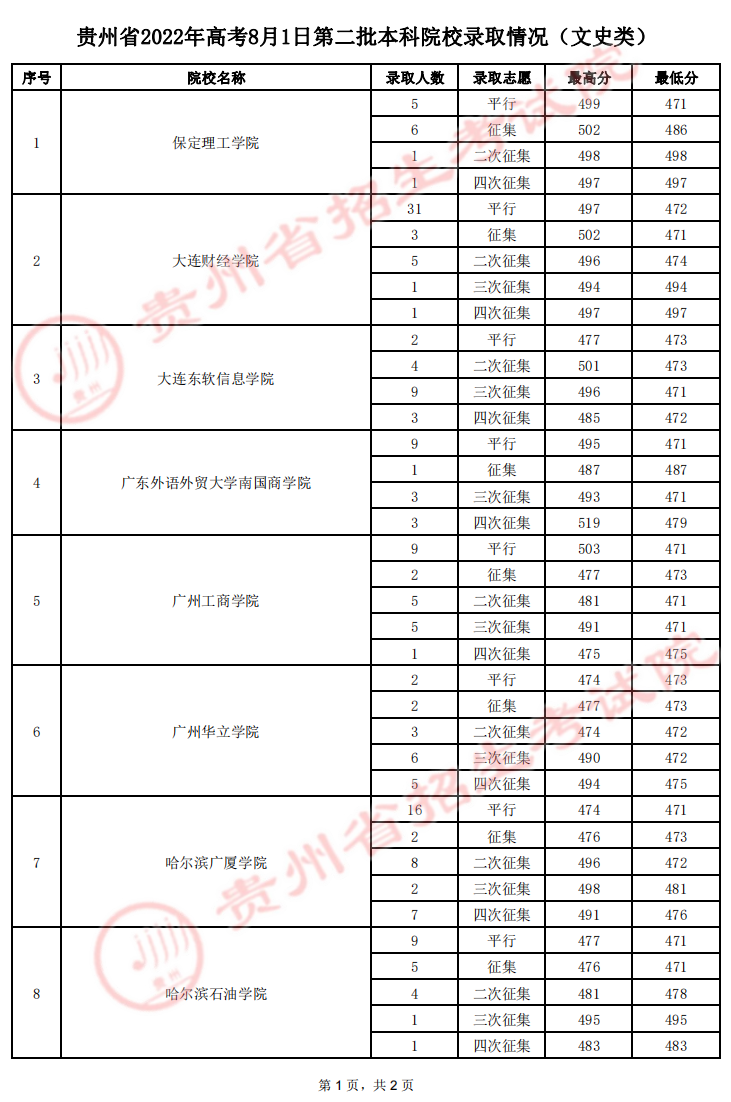 2022贵州第二批本科院校录取最低分-8.1