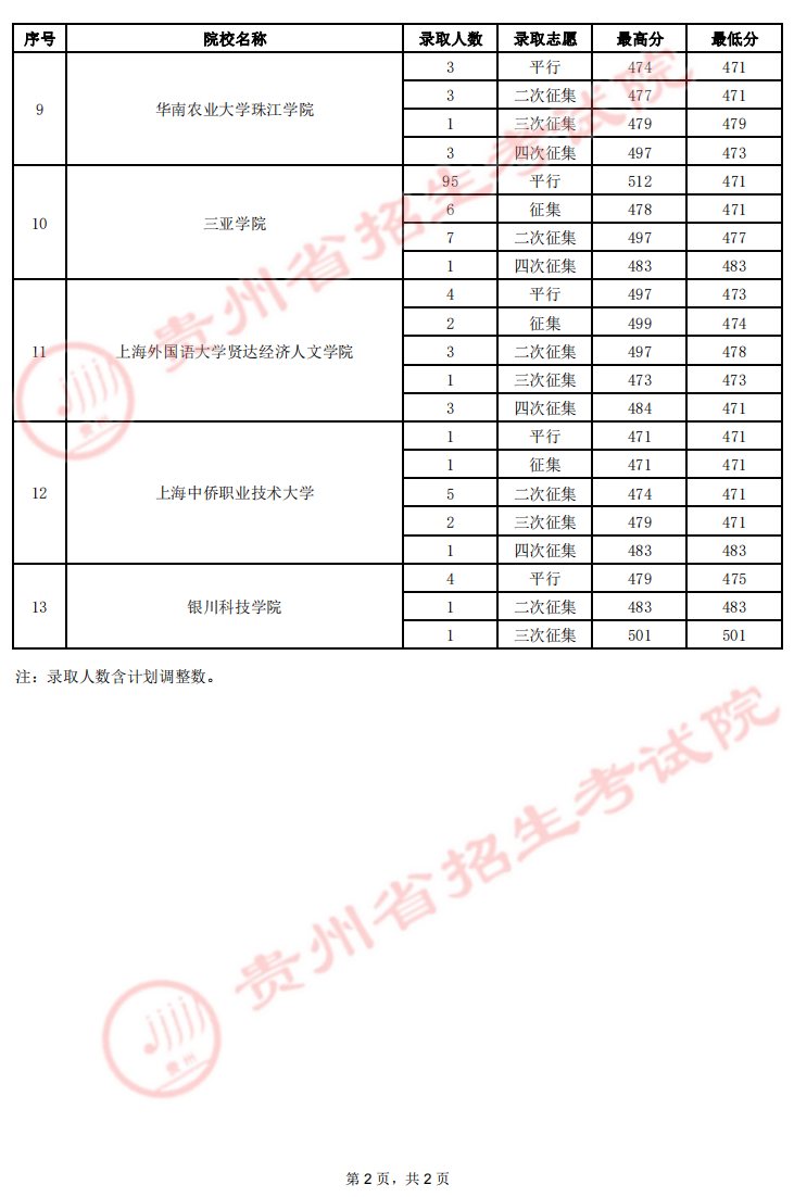 2022贵州第二批本科院校录取最低分-8.1