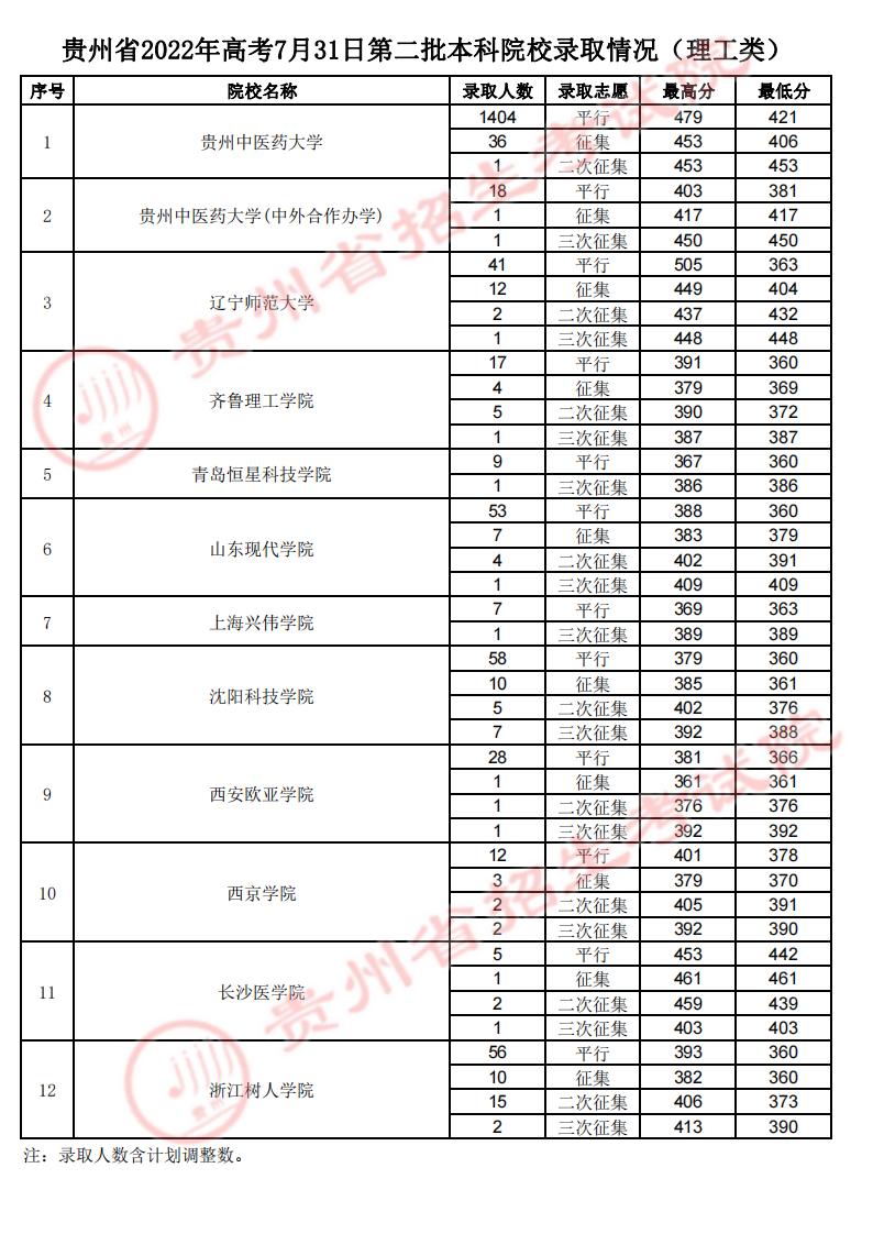 2022贵州第二批本科院校录取最低分-7.31