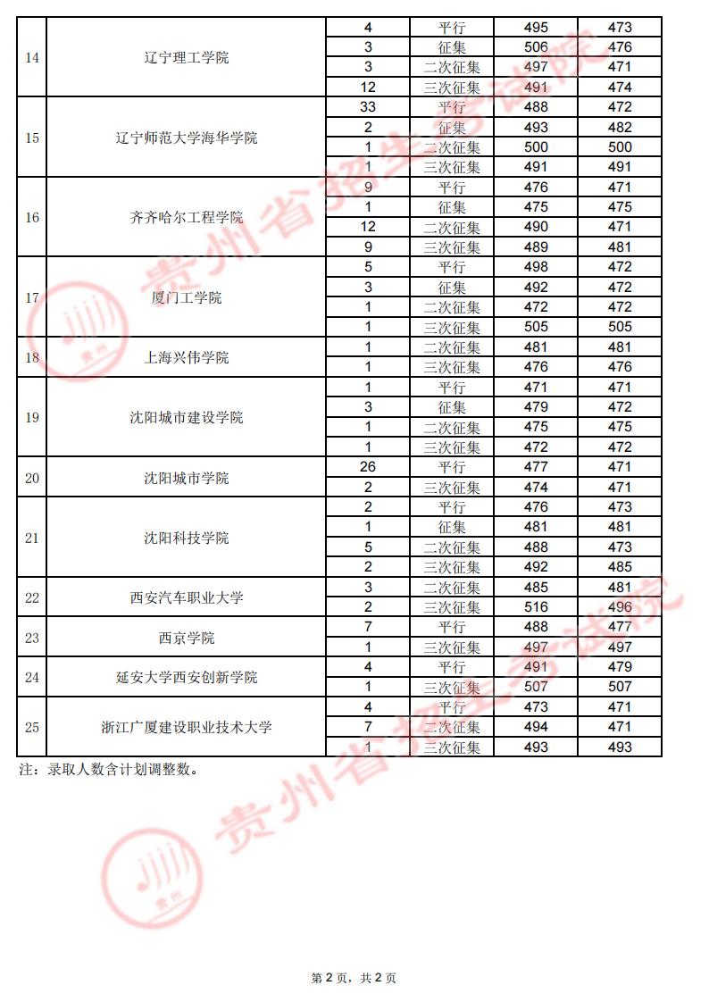 2022贵州第二批本科院校录取最低分-7.31