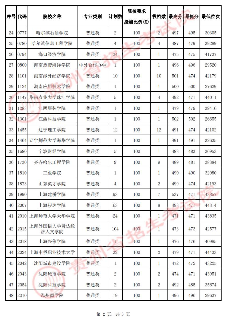2022贵州第二批本科院校第3次征集志愿投档最低分及位次