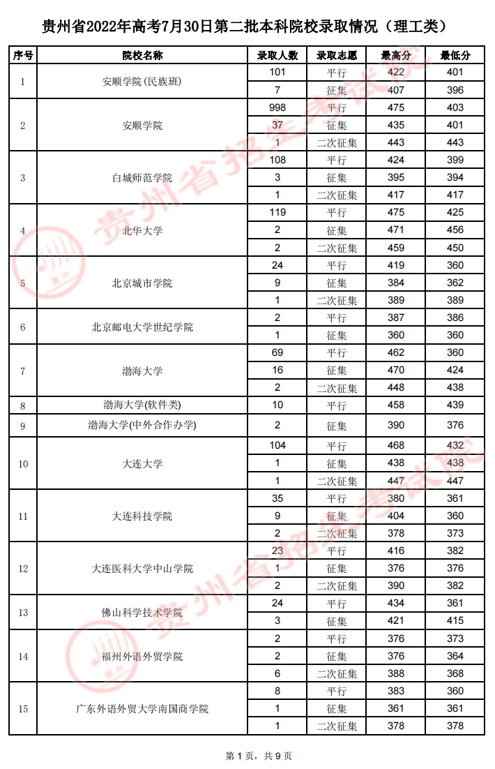 2022年贵州第二批本科院校录取最低分-7.30