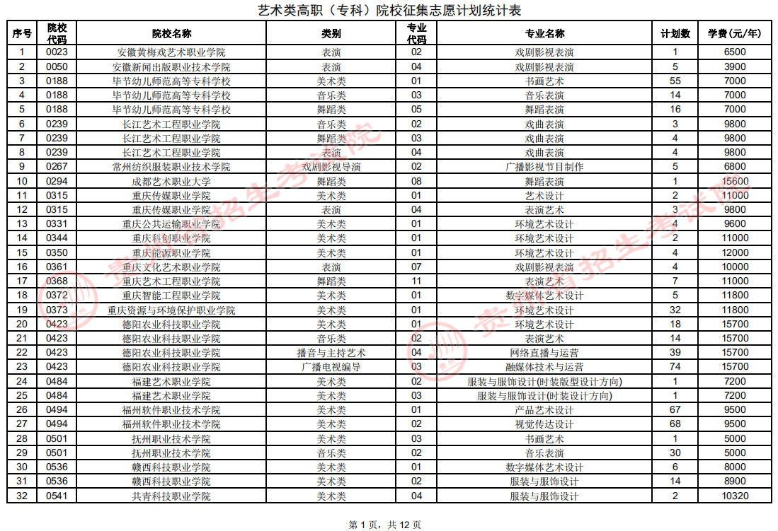 2022贵州艺术类高职（专科）院校征集志愿计划统计表