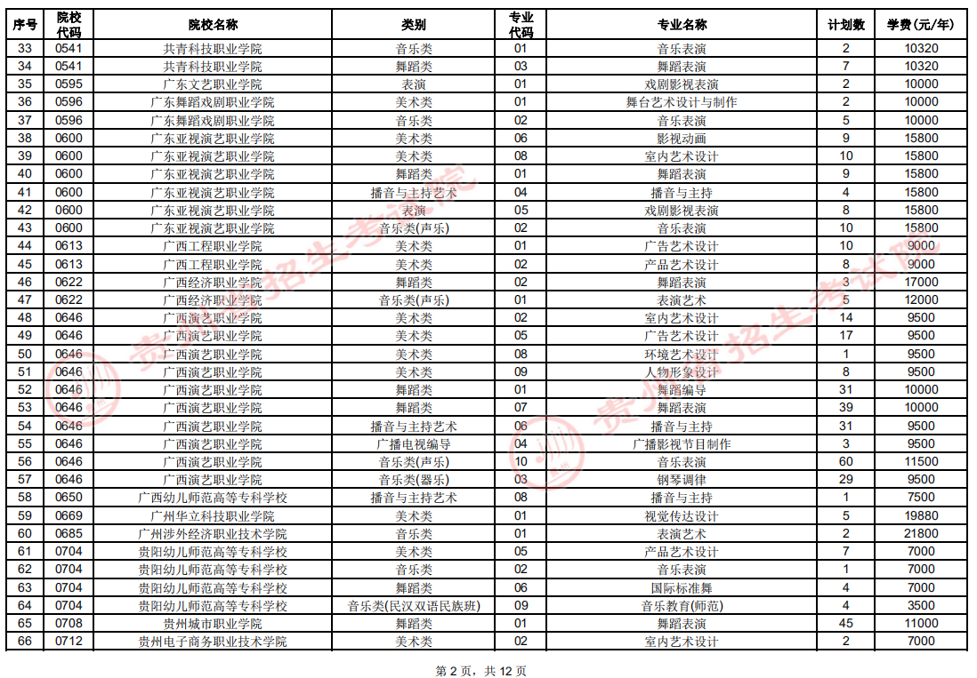 2022贵州艺术类高职（专科）院校征集志愿计划统计表