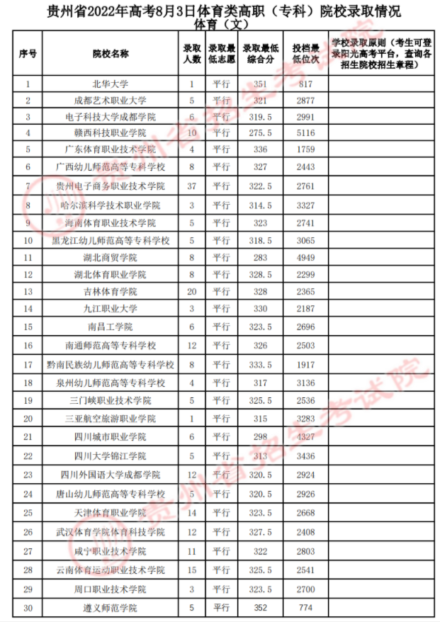 2022贵州体育类高职（专科）录取最低分及位次-8月3日