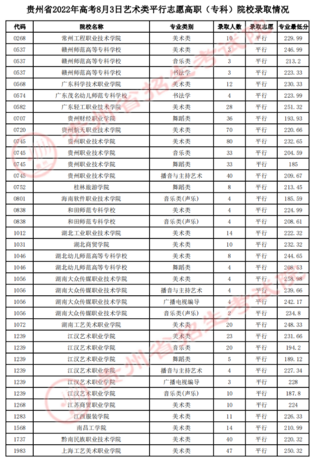 2022贵州艺术类高职（专科）专业录取最低分-8月3日