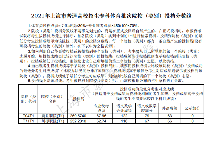 2021上海专科体育批次院校（类别）投档分数线